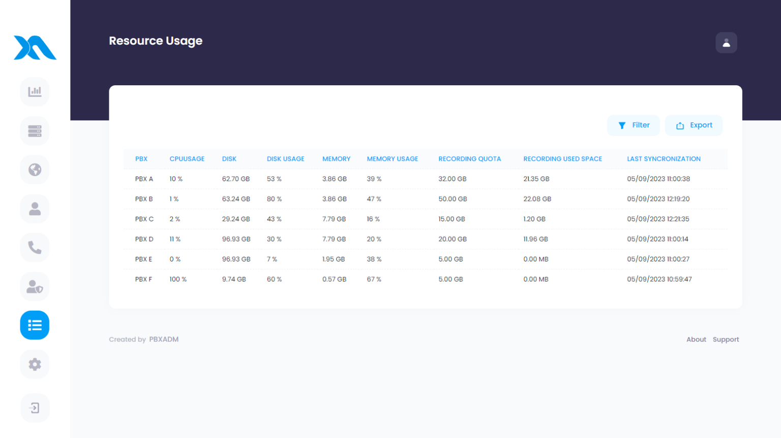 Resource Usage